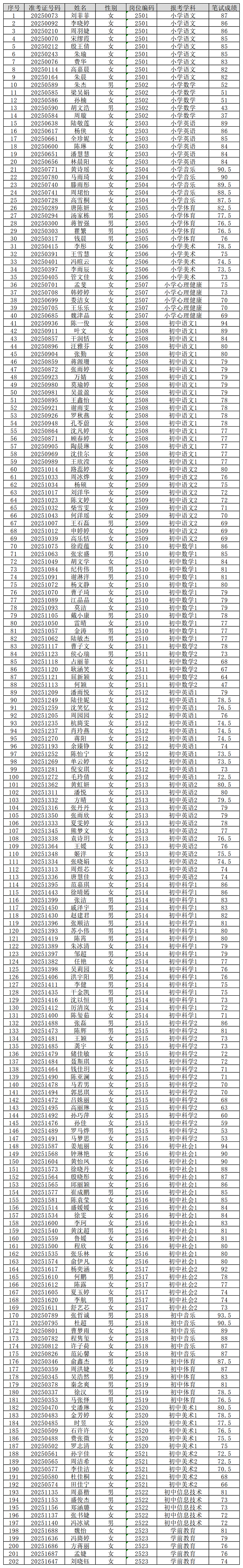 嘉兴市南湖区招聘事业编制教师笔试成绩